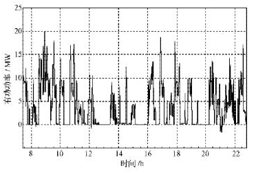 Power curve