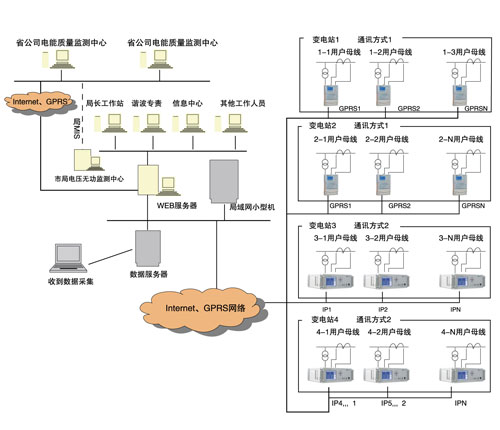 Online power quality analysis device