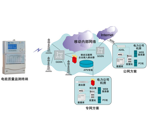 Power Quality Terminal Management System